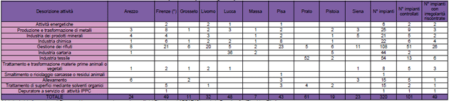 Aziende con AIA: controlli agli impianti di competenza regionale presenti in Toscana – anno 2020