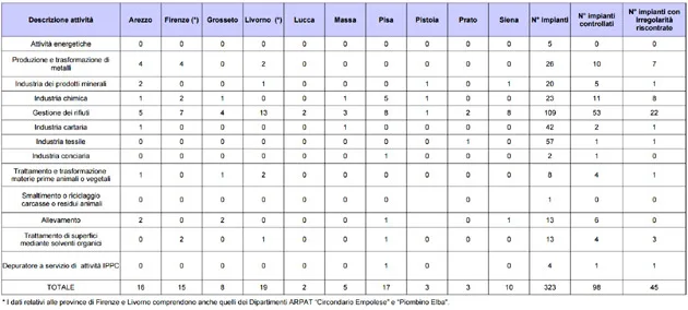 Aziende con AIA: controlli agli impianti di competenza regionale presenti in Toscana – anno 2021