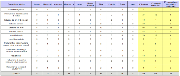 Aziende con AIA: controlli agli impianti di competenza regionale presenti in Toscana – anno 2022
