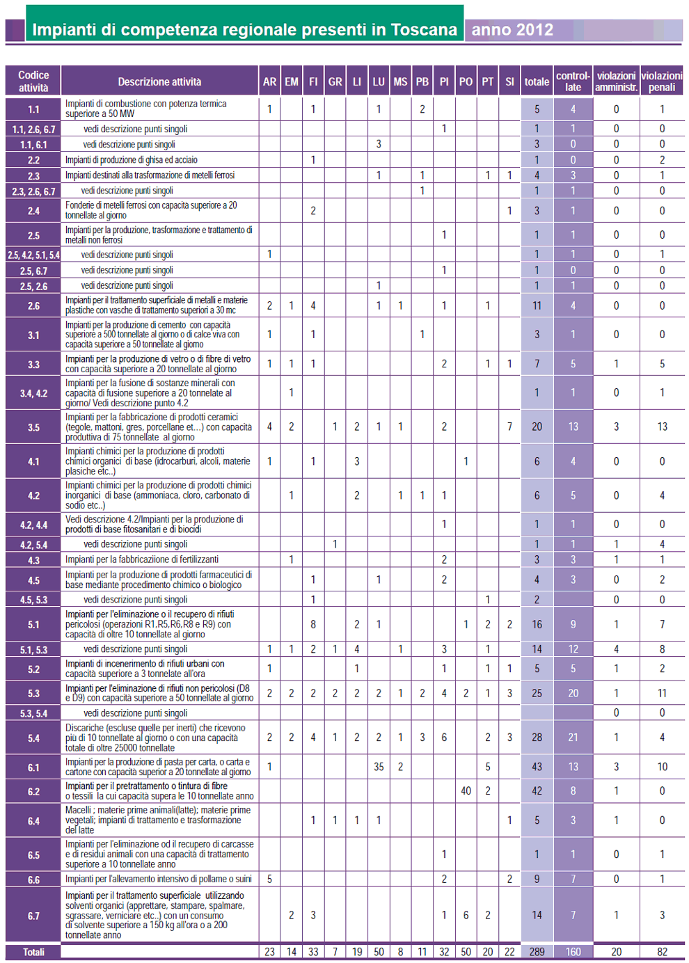 Aziende con AIA: impianti di competenza regionale presenti in Toscana – anno 2012