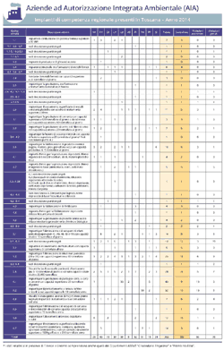 Aziende con AIA: impianti di competenza regionale presenti in Toscana – anno 2014