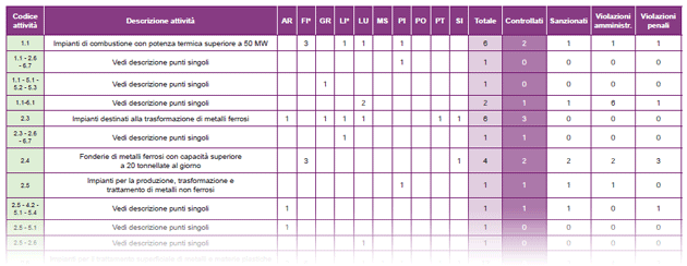 Aziende con AIA: impianti di competenza regionale presenti in Toscana – anno 2016
