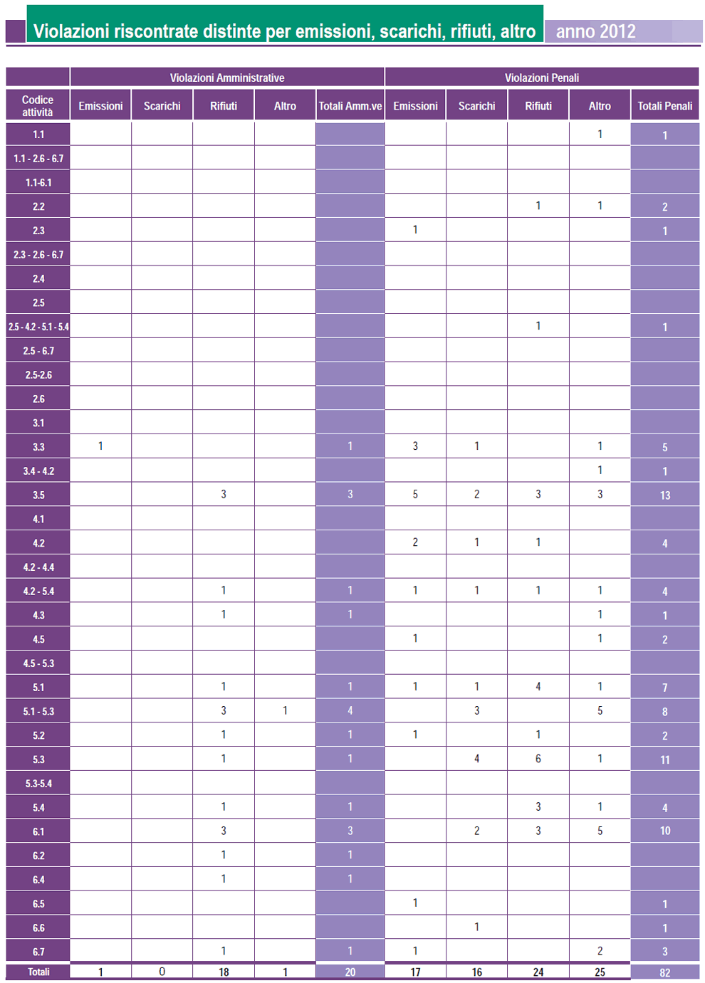 Aziende con AIA: violazioni riscontrate  negli impianti di competenza regionale, distinte per emissioni, scarichi, rifiuti, altro – anno 2012