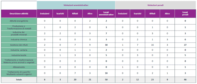 Aziende con AIA: violazioni riscontrate  negli impianti di competenza regionale, distinte per emissioni, scarichi, rifiuti, altro – anno 2017