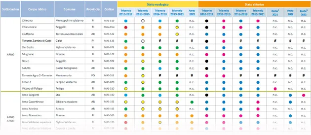 Bacino Arno – Stato ecologico e chimico delle acque superficiali – anni 2010-2023