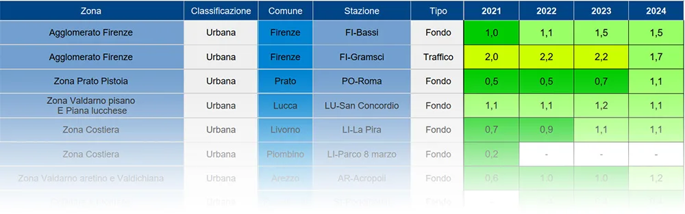 concentrazione benzene e benzo(a)pirene in Toscana - anni 2009-2024