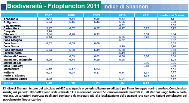 Biodiversità – Fitoplancton – indice di Shannon – anno 2011