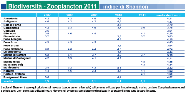 Biodiversità – Zooplancton – indice di Shannon – anno 2011