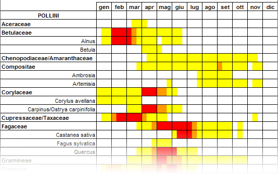 Calendari pollinici annuali e pluriennali della Toscana – anni 2010-2023