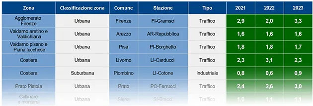 CO – massima media giornaliera 2018-2023