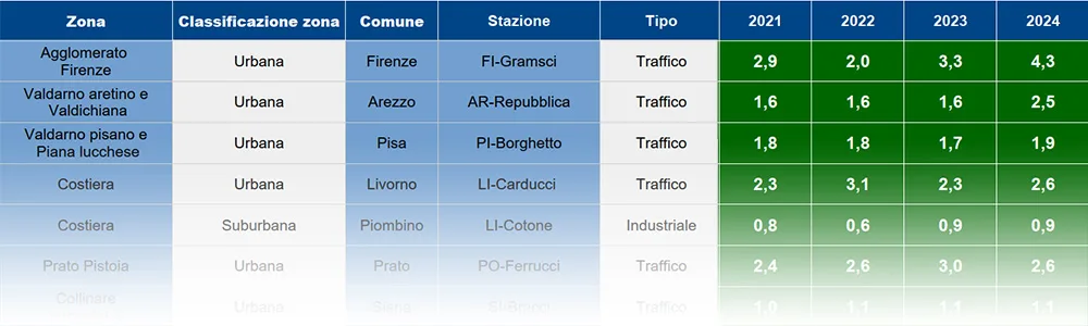 CO - massima media mobile su 8 ore - anni 2018-2024