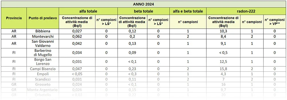Concentrazione di attività alfa totale, beta totale e radon-222 in acqua destinata al consumo umano - 2024