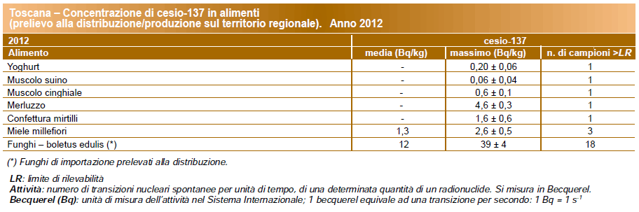 Concentrazione di cesio-137 negli alimenti – anno 2012