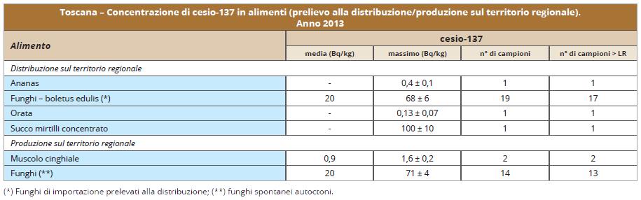 Concentrazione di cesio-137 negli alimenti (prelievo alla distribuzione/produzione sul territorio toscano) – anno 2013