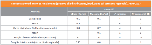 Concentrazione di cesio-137 negli alimenti (prelievo alla distribuzione/produzione sul territorio toscano) – anno 2017