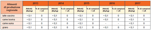 Concentrazione di cesio-137 in latte vaccino, carne (bovina e suina) e grano prodotti in Toscana – anni 1989 e 2008-2017