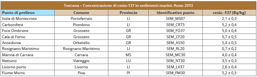 Concentrazione di cesio-137 nei sedimenti marini – anno 2013