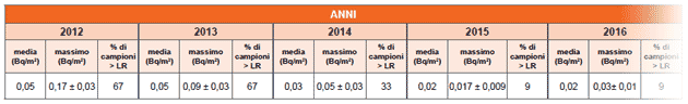 Concentrazione di cesio-137 nel fallout (ricaduta radioattiva al suolo) mensile – anni 1991 e 2008-2017
