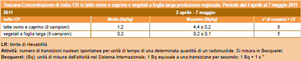 Concentrazione di iodio-131 in latte ovino e caprino e vegetali a foglia larga – aprile-maggio 2011