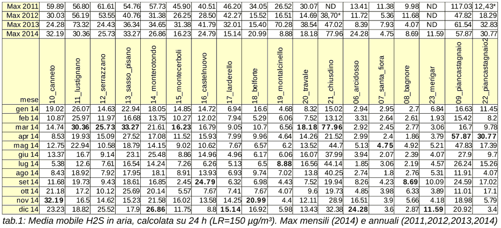 Concentrazioni di idrogeno solforato (H2S) nelle aree geotermiche della Toscana – anni 2011-2014