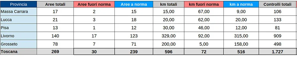 Aree di balneazione - Controlli e superamenti dei limiti - anni 2014-2024