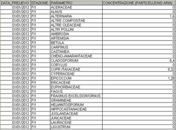 Dati concentrazioni pollini e spore fungine in Toscana – anni 1996-2024