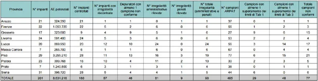 Depuratori di reflui urbani maggiori di 2000 abitanti equivalenti (AE) – anno 2021