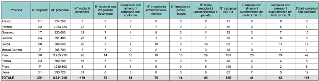 Depuratori di reflui urbani maggiori di 2000 abitanti equivalenti (AE) – anno 2022