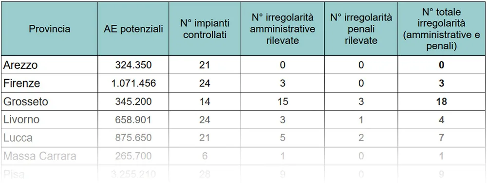 Depuratori di reflui urbani maggiori di 2000 abitanti equivalenti (AE) - anno 2024