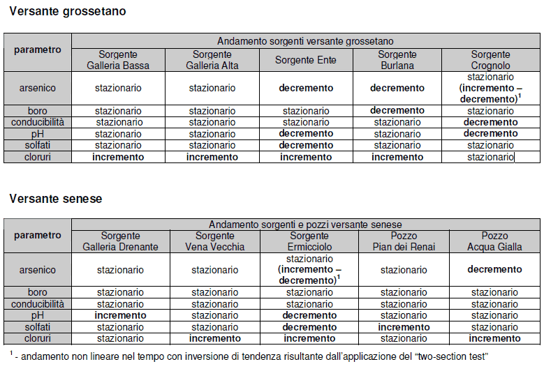 Elaborazioni statistiche dei risultati del monitoraggio chimico delle acque sotterranee dell’Amiata – anni 2002-2012