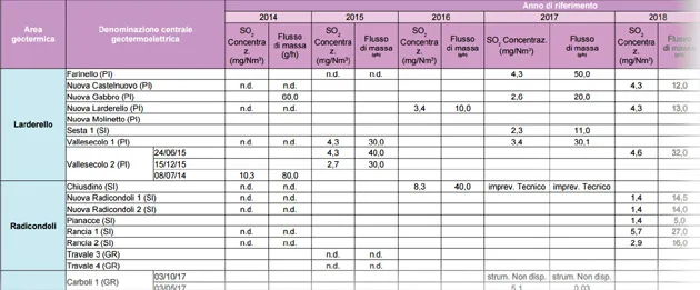 Emissioni di anidride solforosa (SO2) degli impianti geotermici – anni 2014-2024