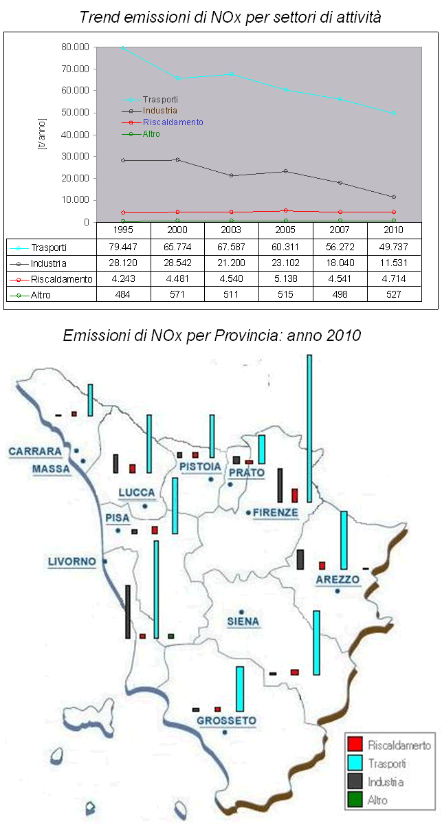 Emissioni di ossidi di azoto (NOx) per settore di attività – anni 1995-2010