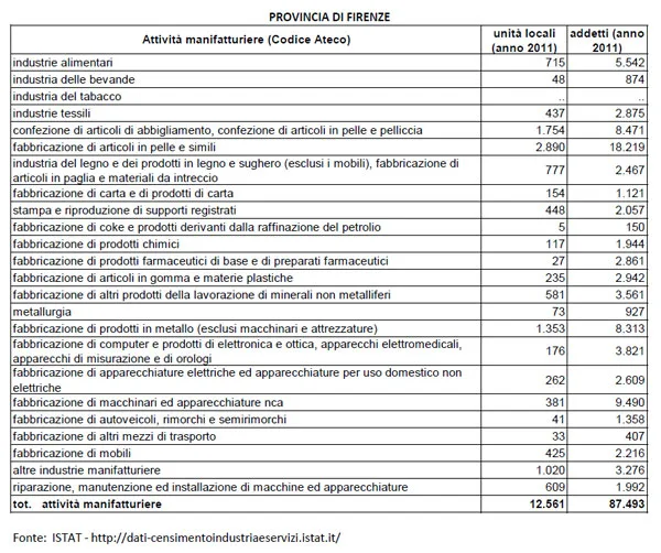 Imprese manifatturiere provincia di Firenze
