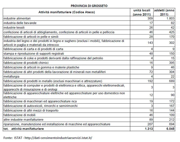 Imprese manifatturiere provincia di Grosseto