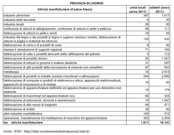 Imprese manifatturiere provincia di Livorno