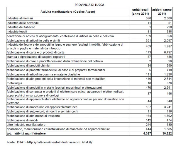 Imprese manifatturiere provincia di Lucca