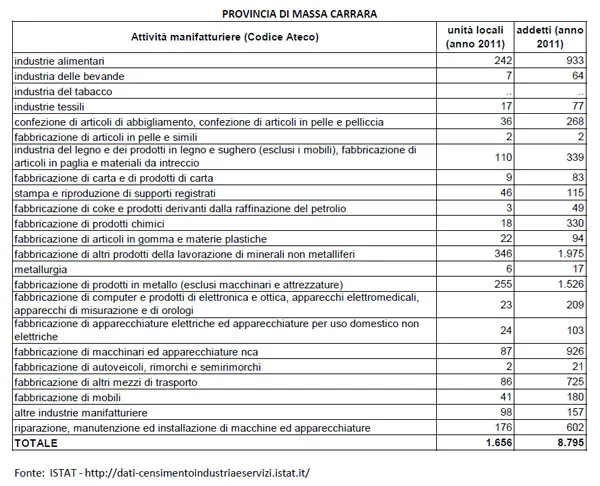 Imprese manifatturiere provincia di Massa Carrara