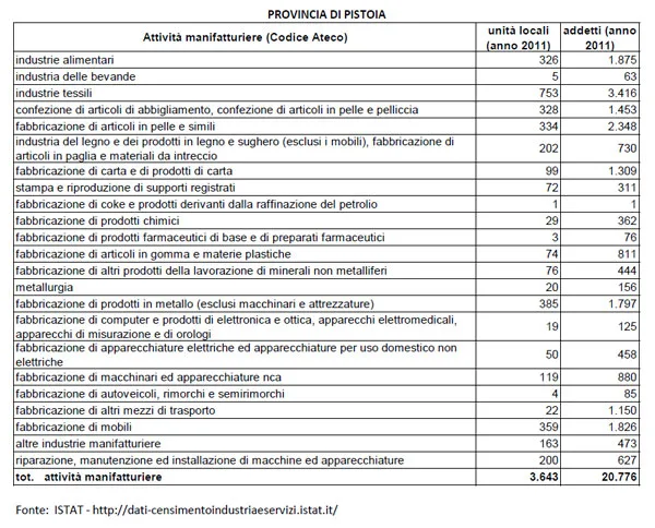 Imprese manifatturiere provincia di Pistoia