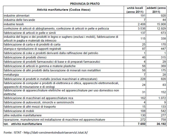 Imprese manifatturiere provincia di Prato