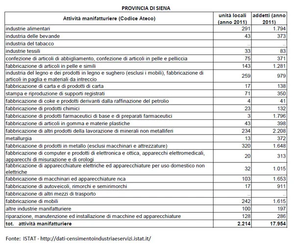 Imprese manifatturiere provincia di Siena