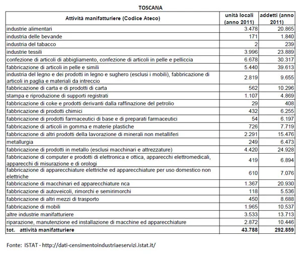 Imprese manifatturiere regione Toscana