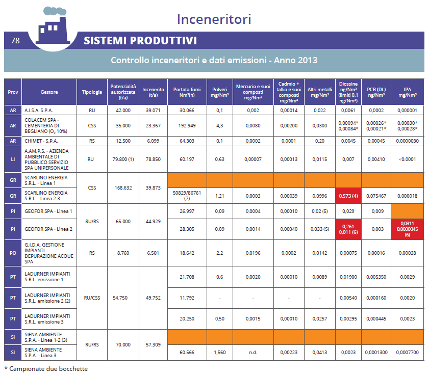 Inceneritori: dati delle emissioni – anno 2013