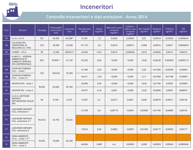 Inceneritori: dati delle emissioni – anno 2014