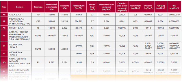 Inceneritori: dati delle emissioni – anno 2015