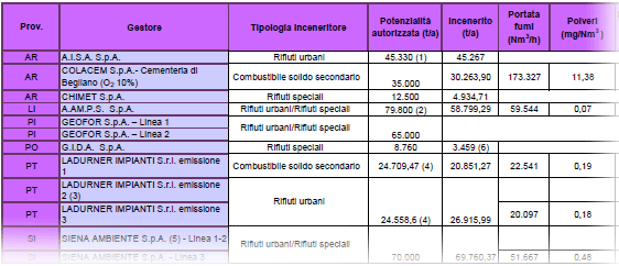 Inceneritori: dati delle emissioni – anno 2019