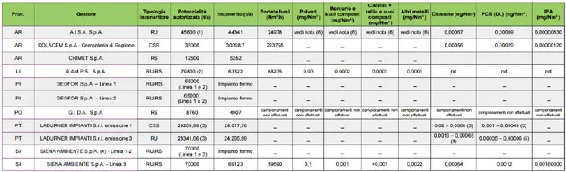 Inceneritori: dati delle emissioni – anno 2021