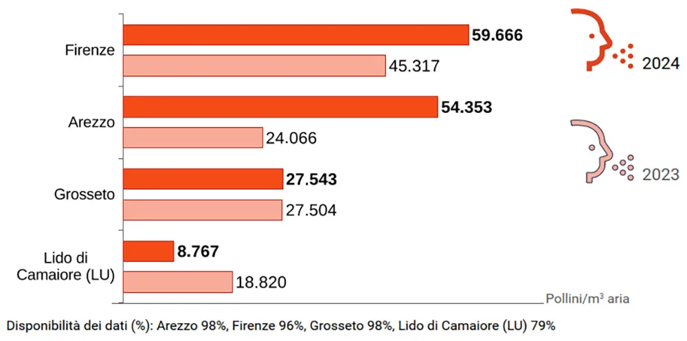 Indice pollinico allergenico in Toscana - anno 2024