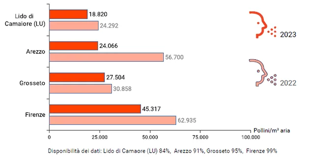 Indici annuali di pollini e spore fungine in Toscana – anni 2013-2023