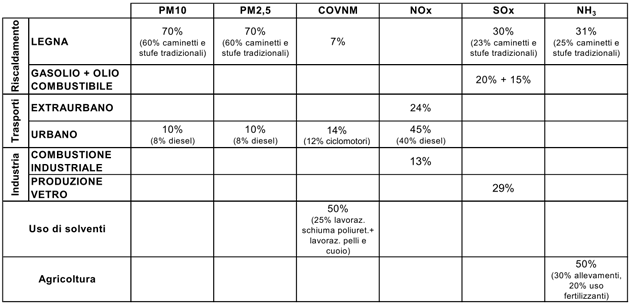 Le sorgenti di emissione della Piana lucchese