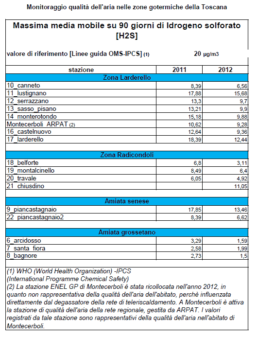 Massima media mobile su 90 giorni di idrogeno solforato (H2S)